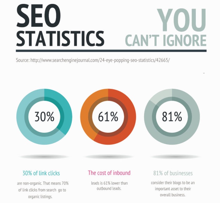 SEO statistics infographic showing link click, inbound lead, and business blogging data that supports Local SEO services Coeur d'Alene
